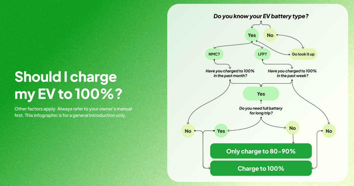 should i charge my ev to 100