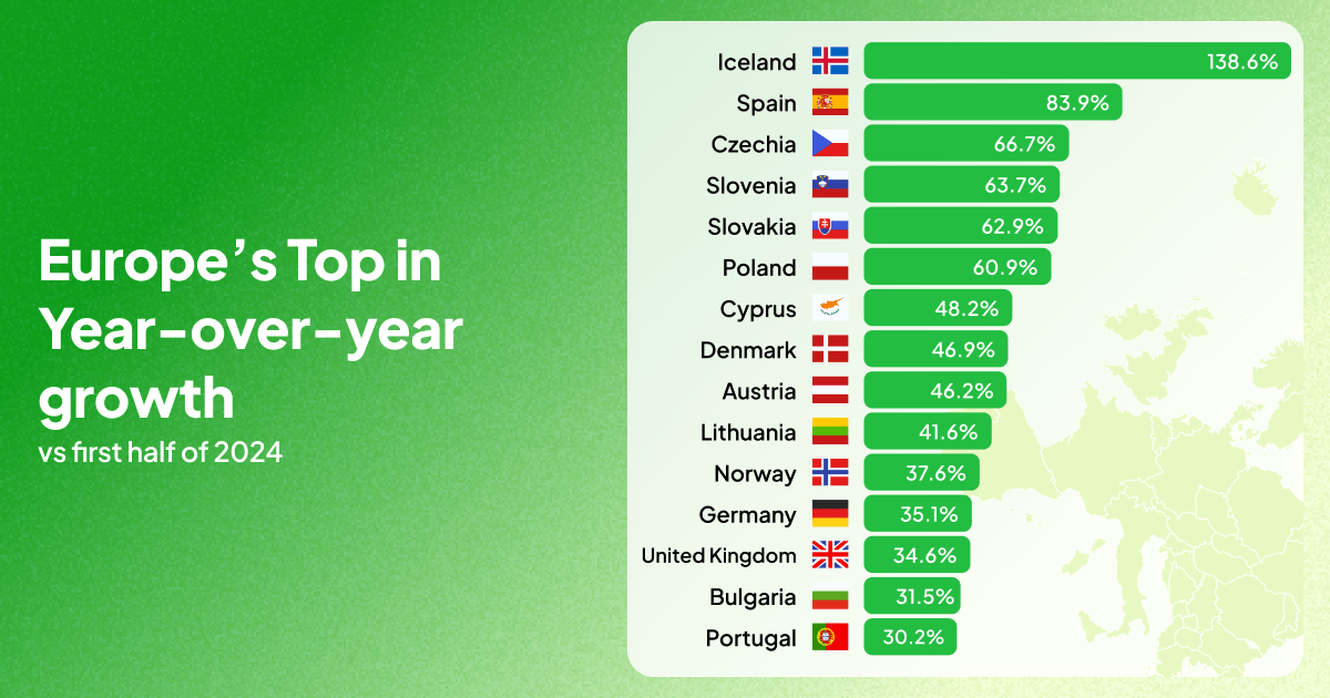 EV Sales in Europe Up in the First Half of 2025: Full Overview - 3 EV sales Europe 2025