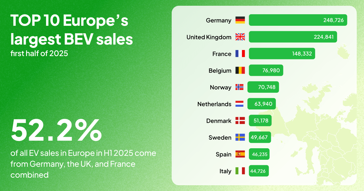EV Sales in Europe Up in the First Half of 2025: Full Overview - 1 EV sales in Europe 2025 by countries