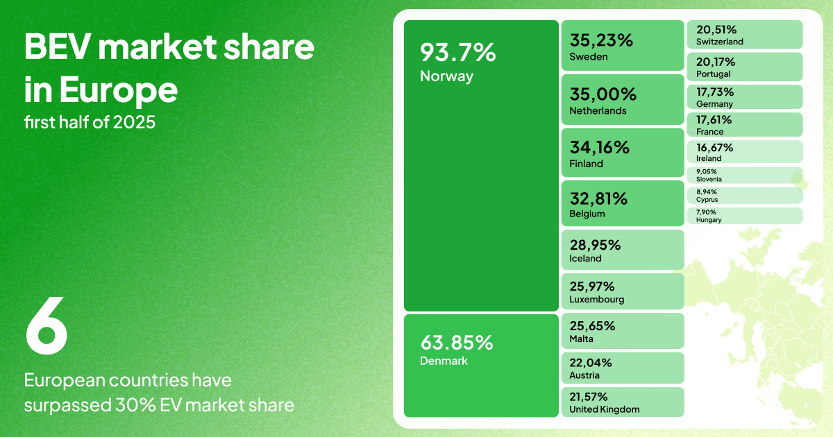 EV Sales in Europe Up in the First Half of 2025: Full Overview - 2 EV sales in Europe first half