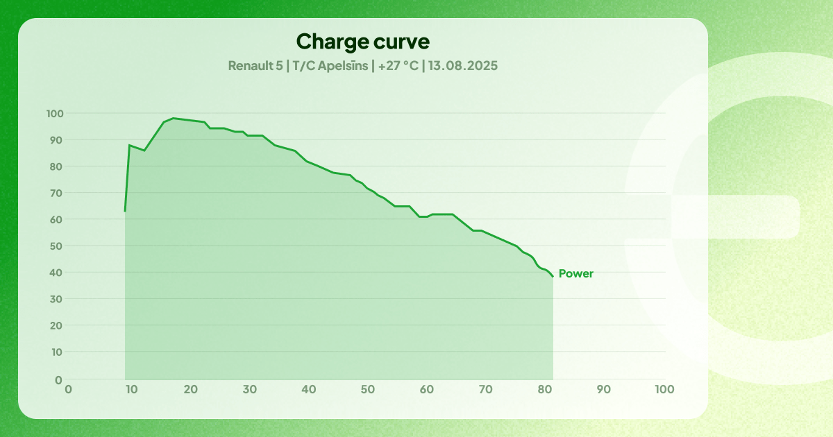carge curve EV charging speeds