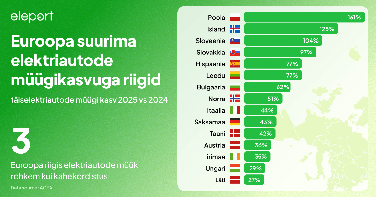 Elektriautode müük Euroopas tõusis 2025 aastal: Täielik Ülevaade - 6 Akuga elektriautode müügi kasv Euroopas 2024. aastal võrreldes 2025. aastaga