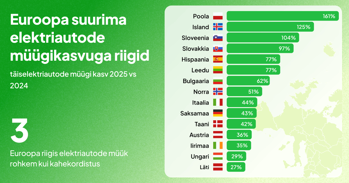 Akuga elektriautode müügi kasv Euroopas 2024. aastal võrreldes 2025. aastaga