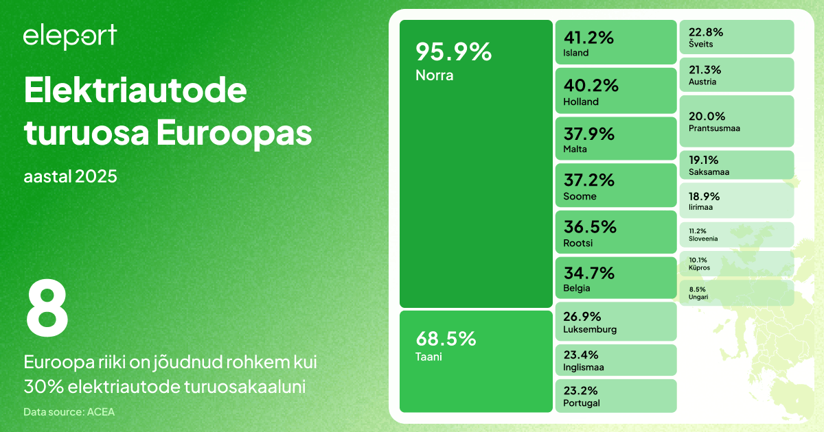 Elektriautode müük Euroopas tõusis 2025 aastal: Täielik Ülevaade - 4 Akuga elektriautode turuosa Euroopas 2025. aastal