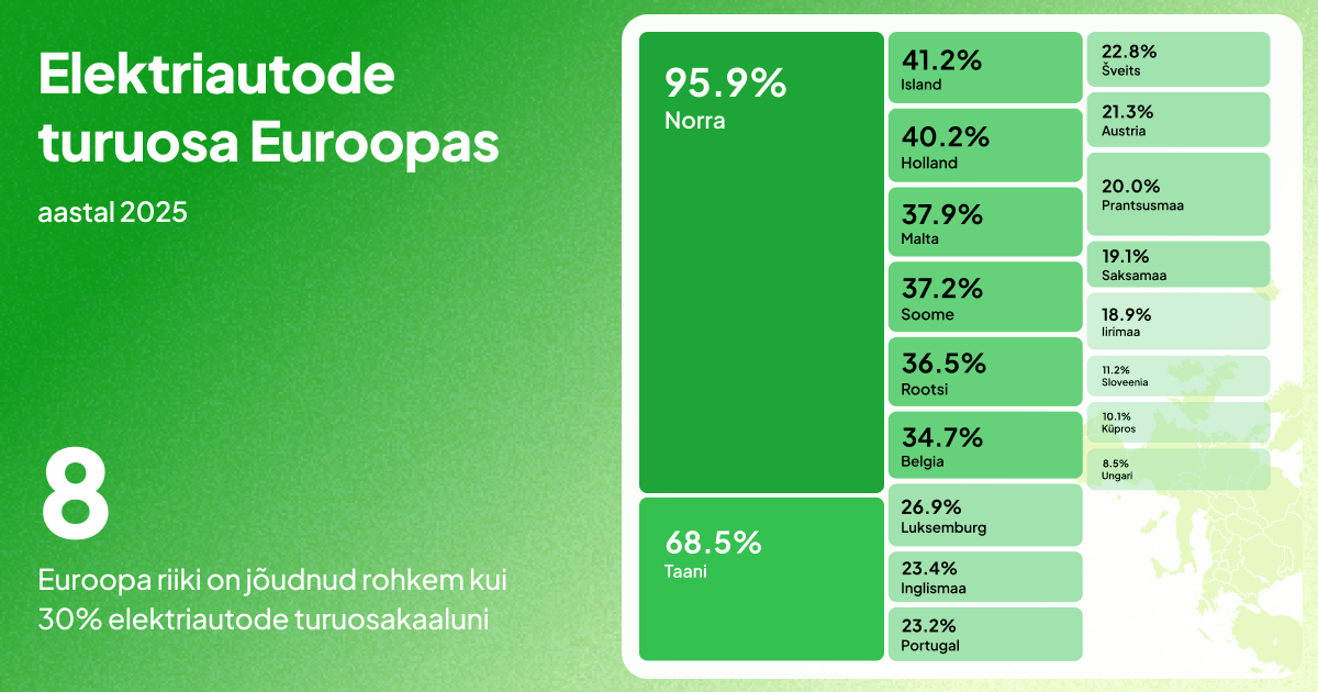 Akuga elektriautode turuosa Euroopas 2025. aastal