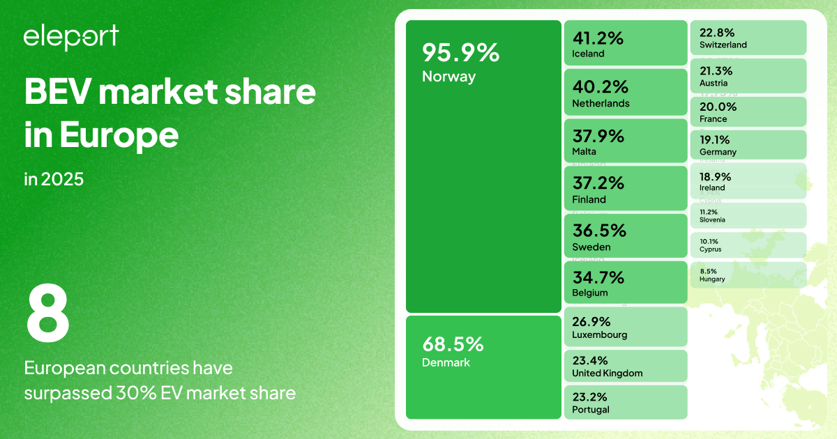 BEV market share in Europe 2025