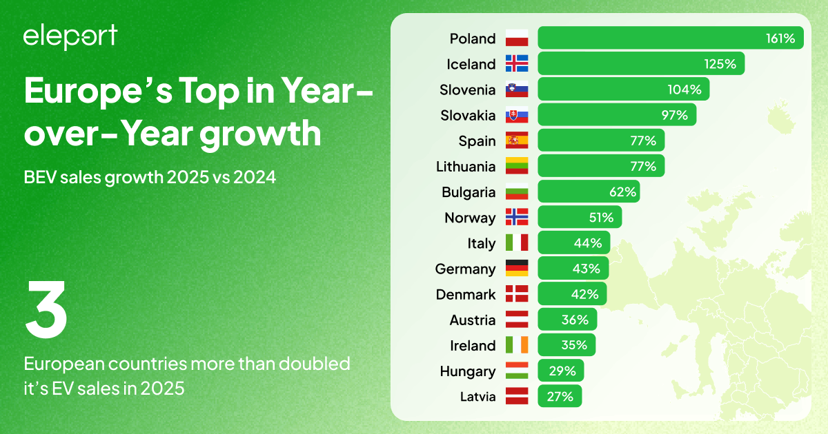 BEV sales growth in Europe 2024 vs 2025