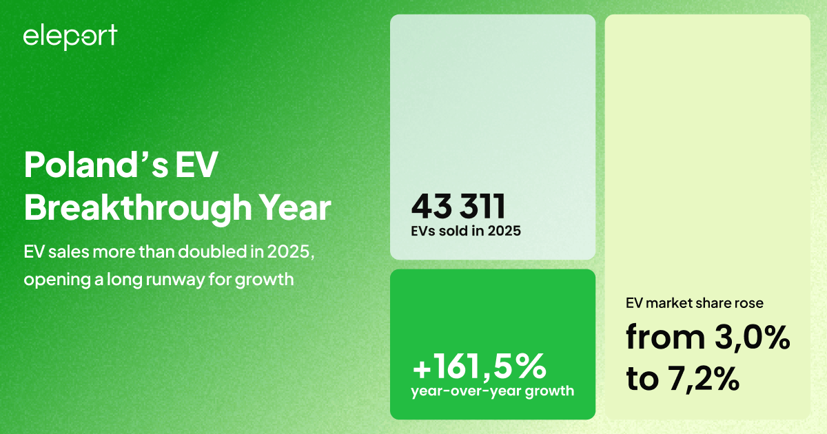 BEV sales in Poland growth in 2025