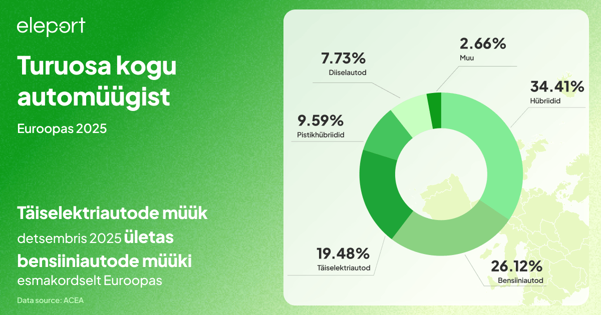 Elektriautode müük Euroopas tõusis 2025 aastal: Täielik Ülevaade - 1 Elektriautode müük Euroopas jõuallikate kaupa 2025. aastal