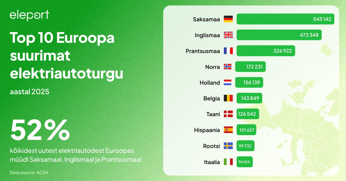 Elektriautode müük Euroopas tõusis 2025 aastal: Täielik Ülevaade - 2 Kümme suurimat EL-i riiki akuga elektriautode müügi poolest 2025. aastal