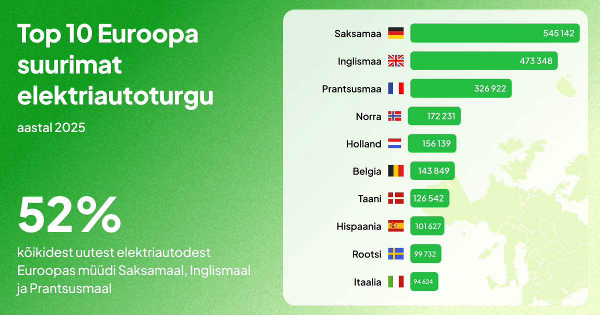 Kümme suurimat EL-i riiki akuga elektriautode müügi poolest 2025. aastal