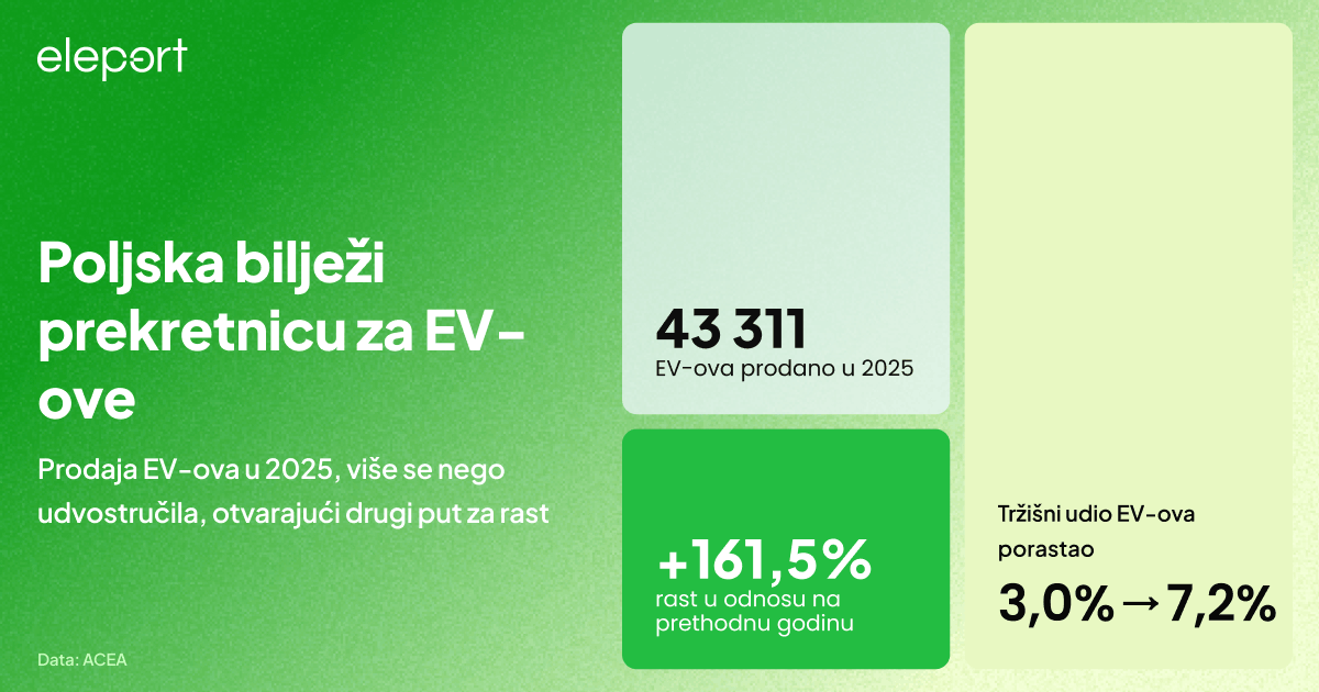 Prodaja električnih vozila u Europi porasla u cijeloj 2025.: Potpuni pregled - 8 Poljska bilježi prekretnicu za EV-ove