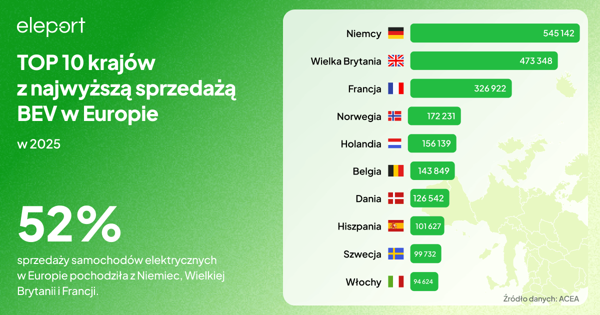 sprzedaż samochodów elektrycznych TOP 10 in Europie