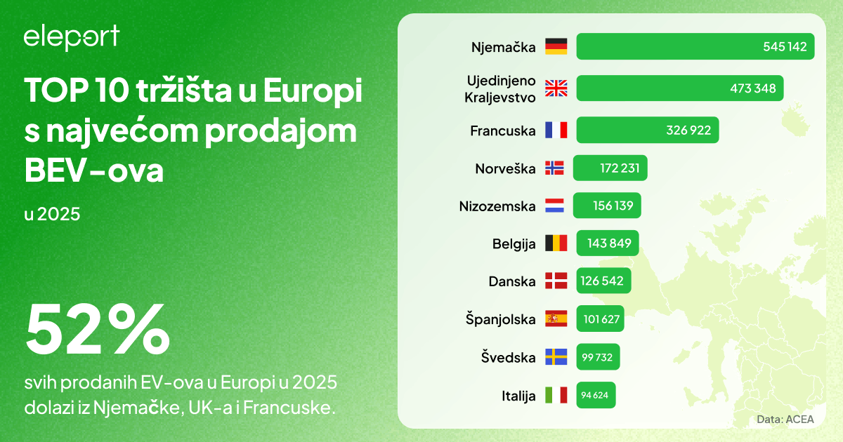 Prodaja električnih vozila u Europi porasla u cijeloj 2025.: Potpuni pregled - 2 TOP 10 tržišta u Europi s najvećom prodajom BEV-ova u 2025
