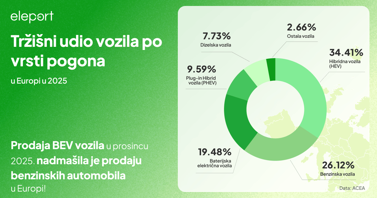 Prodaja električnih vozila u Europi porasla u cijeloj 2025.: Potpuni pregled - 1 Tržišni udio vozila po vrsti pogona
u Europi u 2025