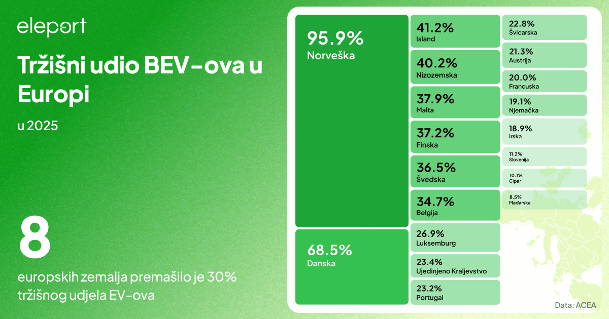 Prodaja električnih vozila u Europi porasla u cijeloj 2025.: Potpuni pregled - 5 Tržišni udio BEV-ova u Europi
u 2025