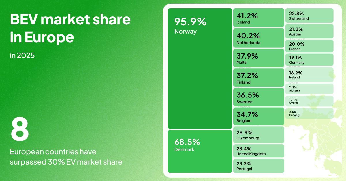 BEV market share in Europe 2025