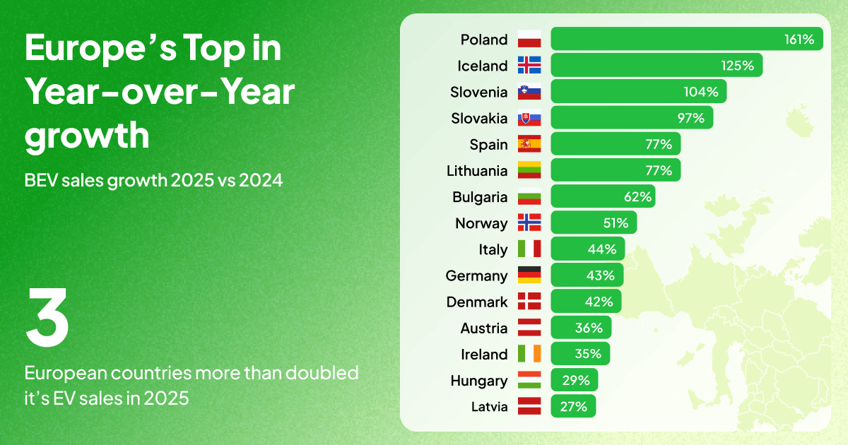 BEV sales growth in Europe 2024 vs 2025