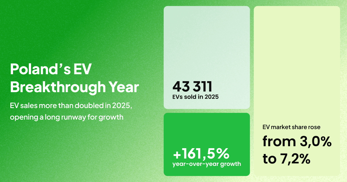 BEV sales in Poland growth in 2025