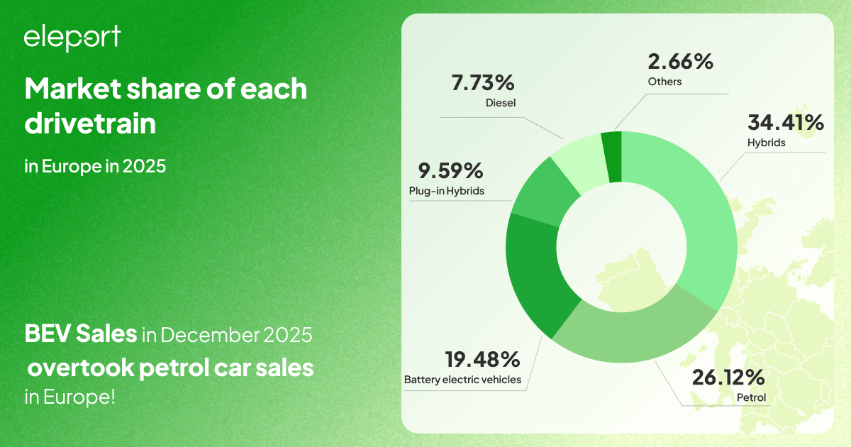 ev sales in europe by drivetrain 2025