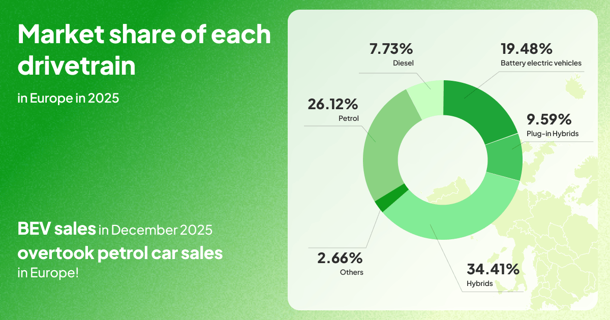 EV sales in Europe by drivetrain in 2025