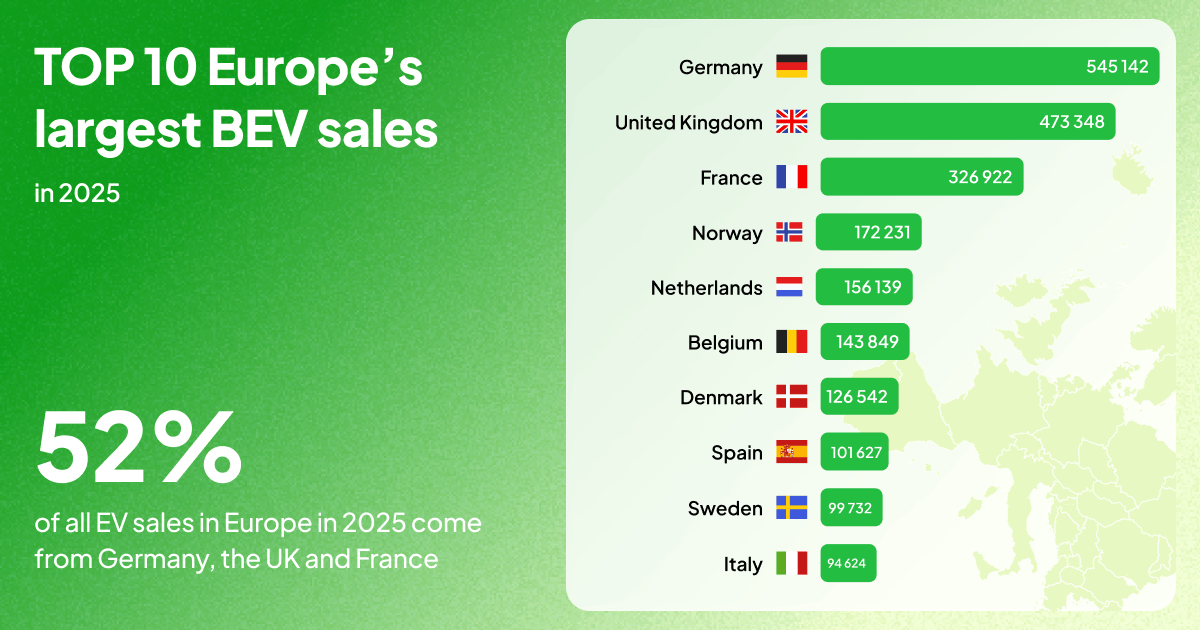 top ten EU countries by BEV sales in 2025