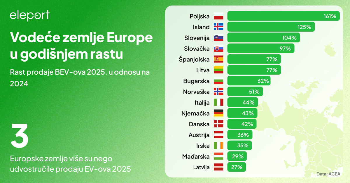 Prodaja električnih vozila u Europi porasla u cijeloj 2025.: Potpuni pregled - 7 odeće zemlje Europe u godišnjem rastu