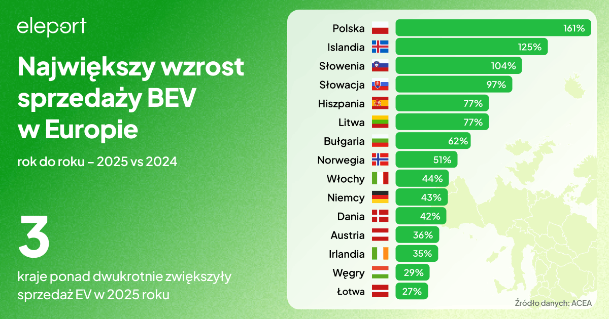 wzrost sprzedaży BEV w Europie rok do roku 2025 vs 2024