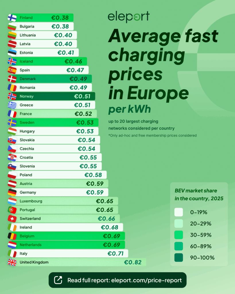 Big 2026 Overview: Fast Charging Prices across Europe Analyzed - 1