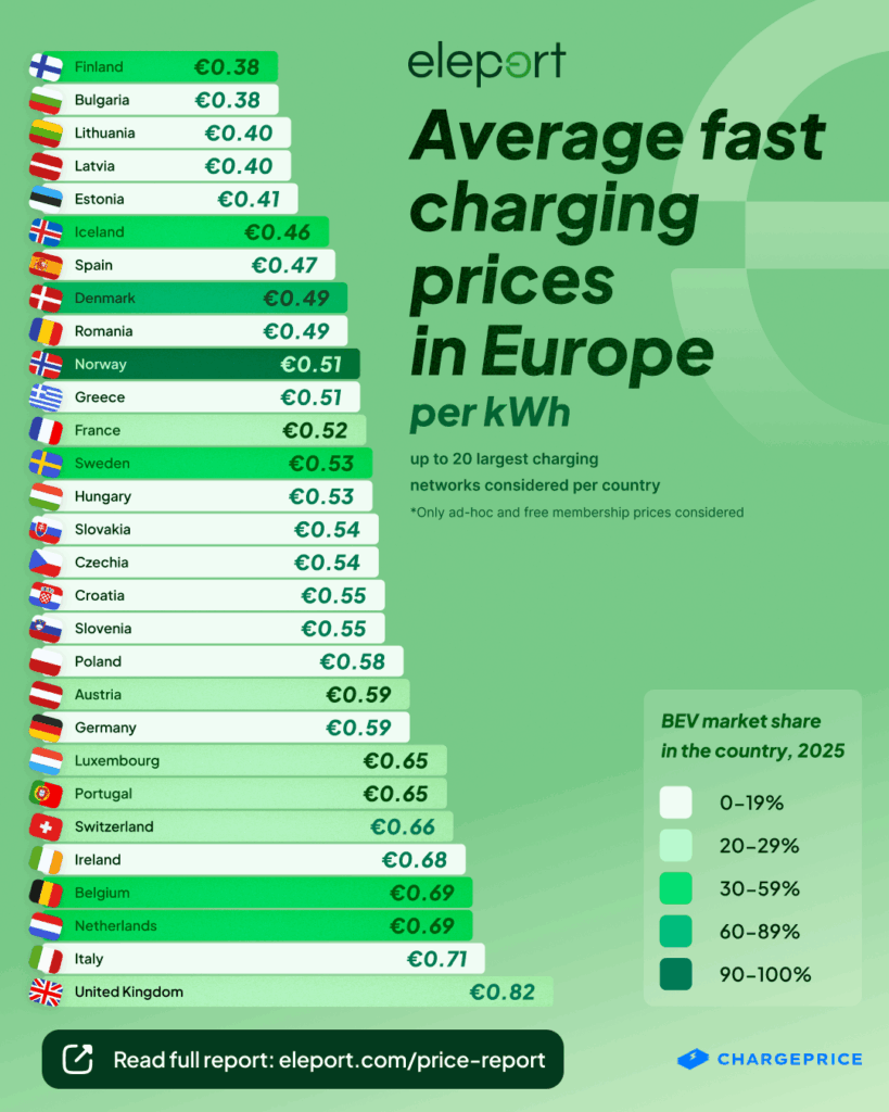 Average fast charging prices in Europe per kWh Eleport
