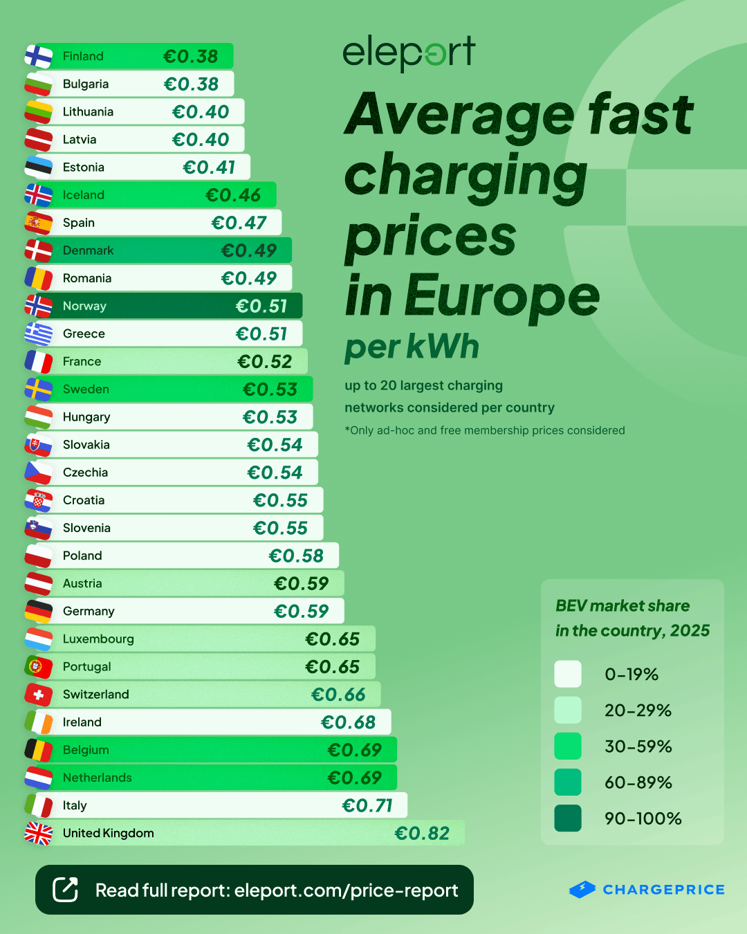 Average fast charging prices in Europe per kWh Eleport