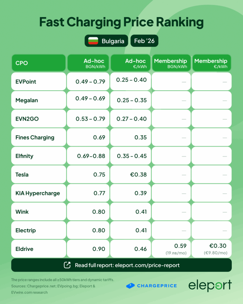 Big 2026 Overview: Fast Charging Prices across Europe Analyzed - 6