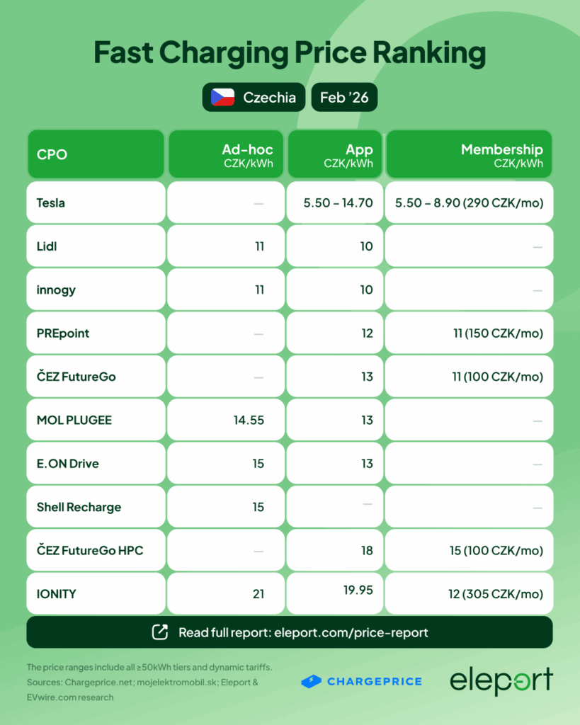 Fast Charging Price Ranking Czehia