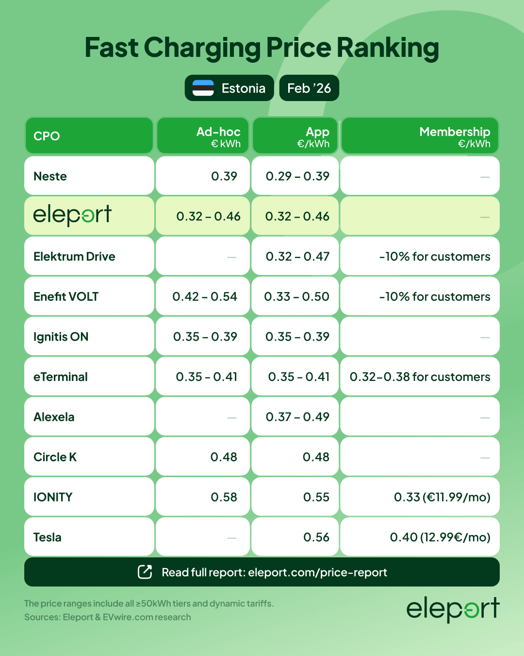 Fast Charging Price Ranking Estonia