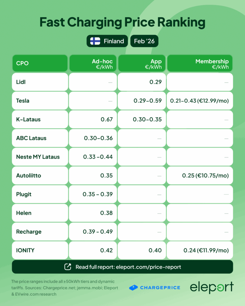 Fast Charging Price Ranking Finland