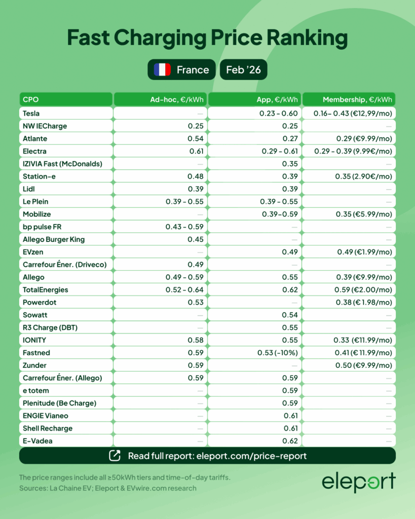 Big 2026 Overview: Fast Charging Prices across Europe Analyzed - 21