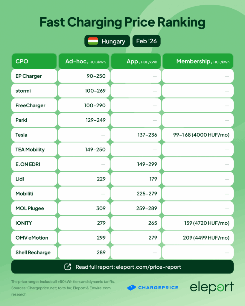 Fast Charging Price Ranking Hungary