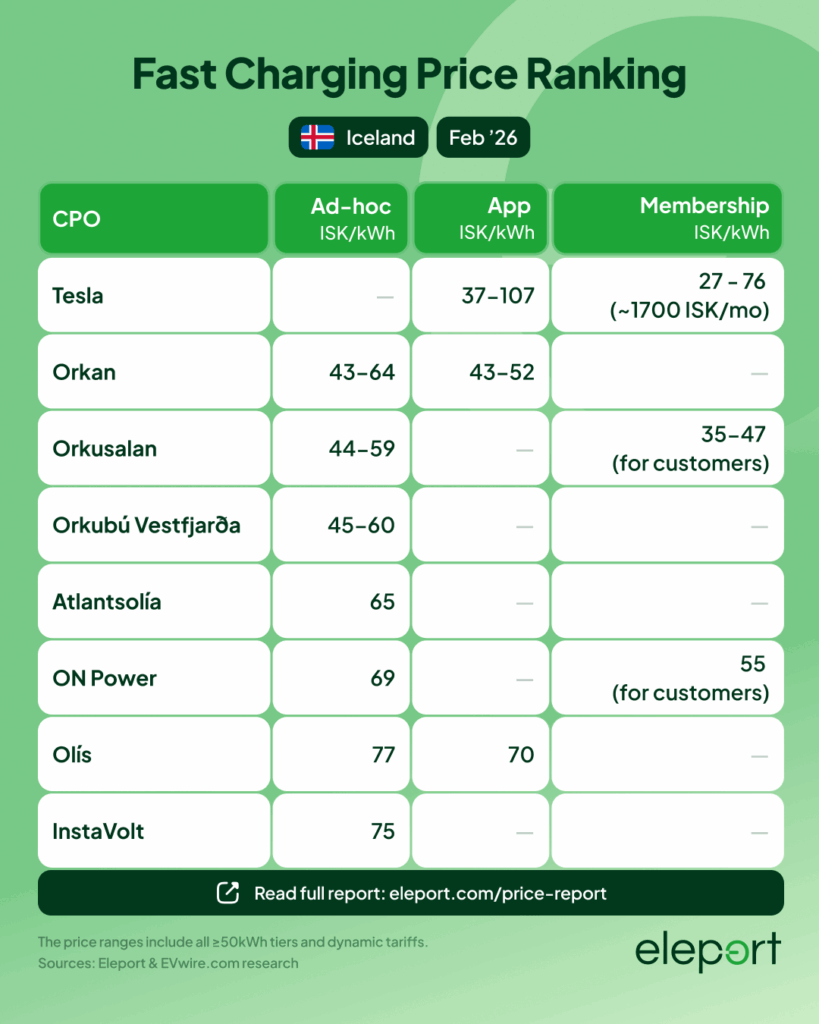 Fast Charging Price Ranking Iceland