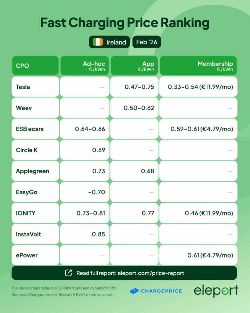 Fast Charging Price Ranking Ireland