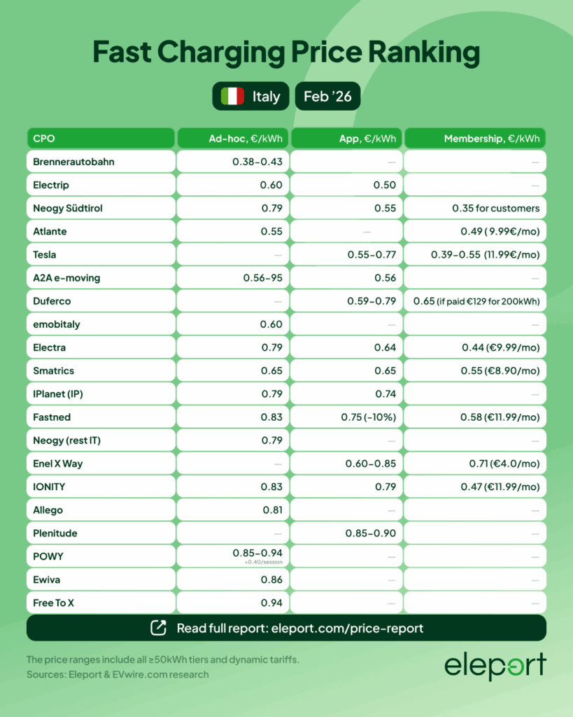 Fast Charging Price Ranking Italy