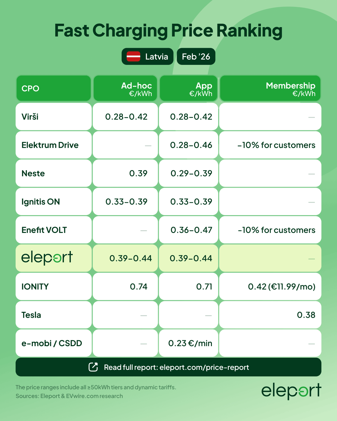 Fast Charging Price Ranking Latvia