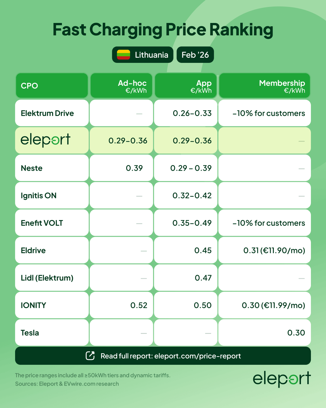 Fast Charging Price Ranking Lithuania