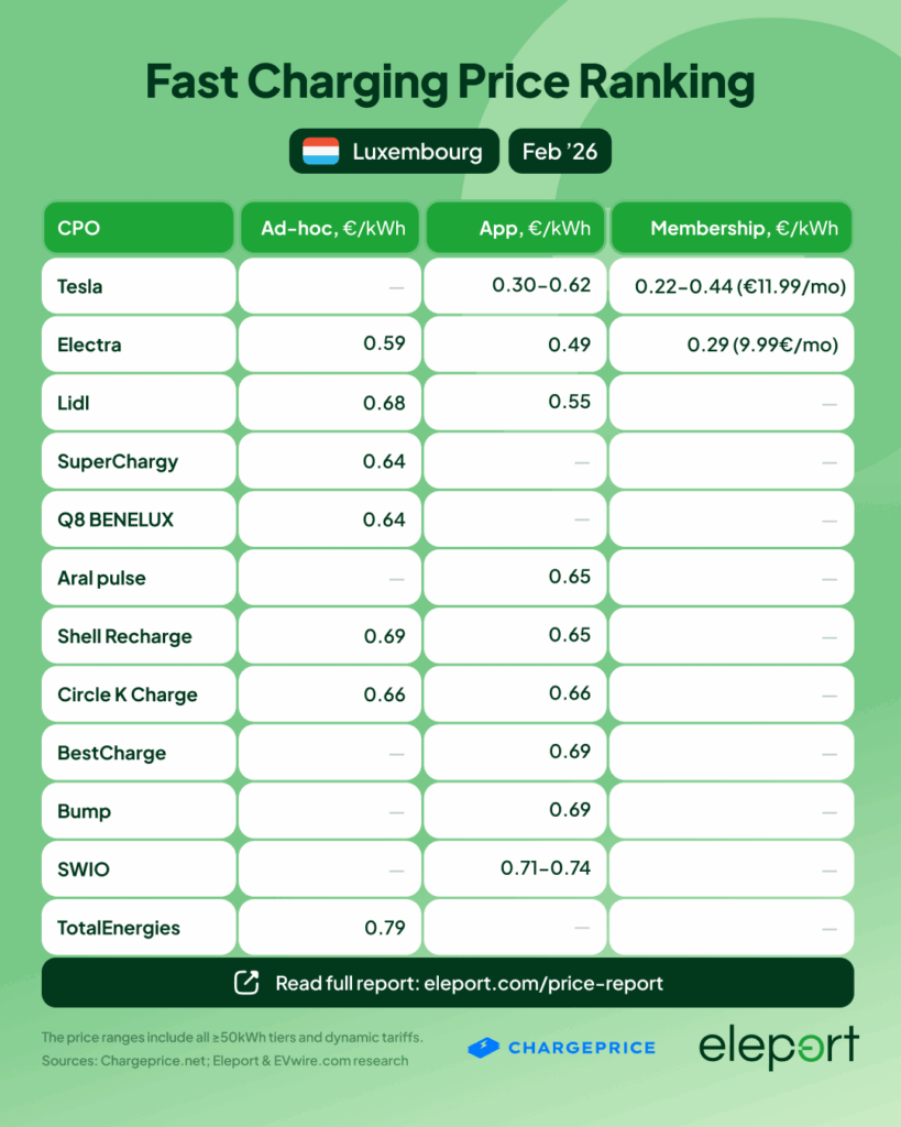 Fast Charging Price Ranking Luxemburg