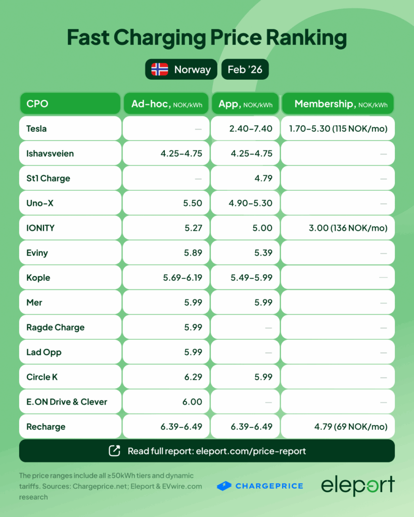 Fast Charging Price Ranking Norway