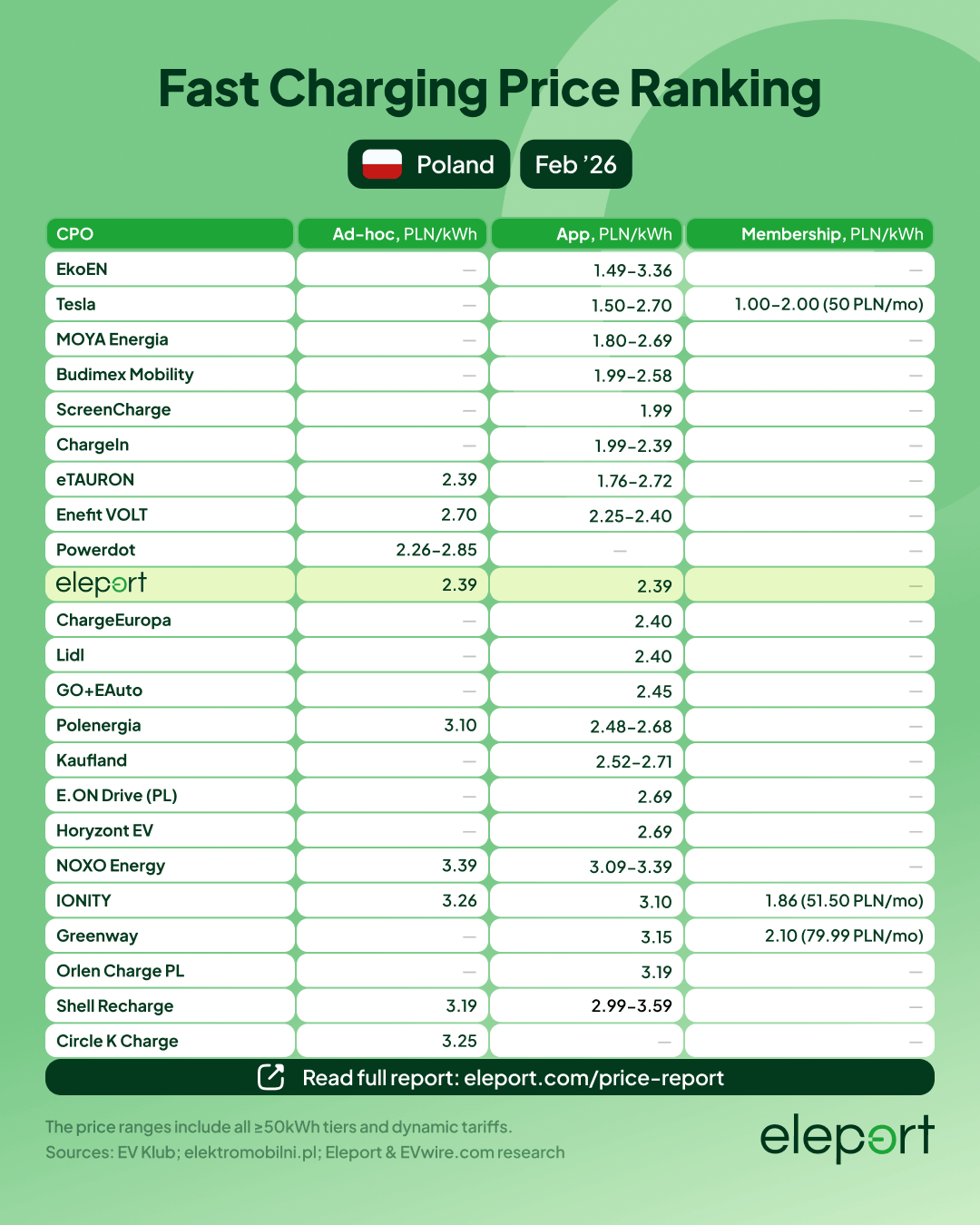 Fast Charging Price Ranking Poland