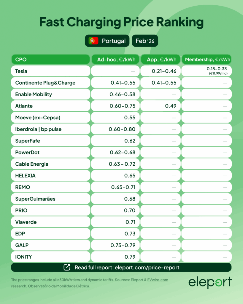 Fast Charging Price Ranking Portugal