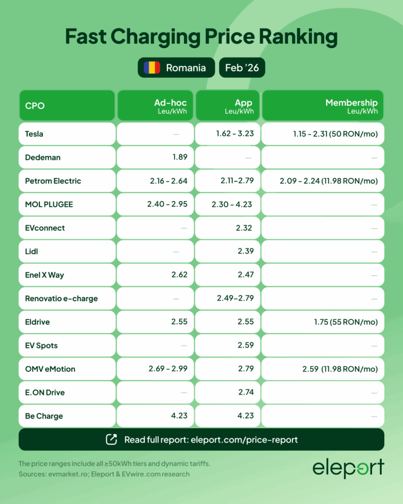 Big 2026 Overview: Fast Charging Prices across Europe Analyzed - 16