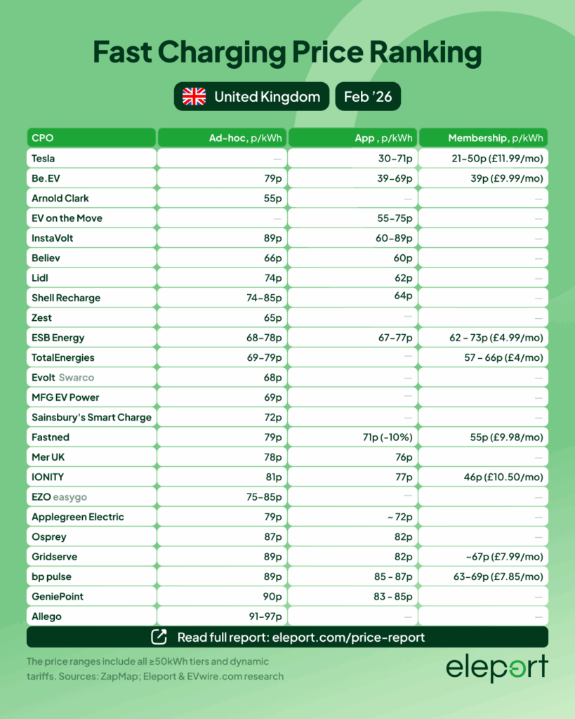 Big 2026 Overview: Fast Charging Prices across Europe Analyzed - 43