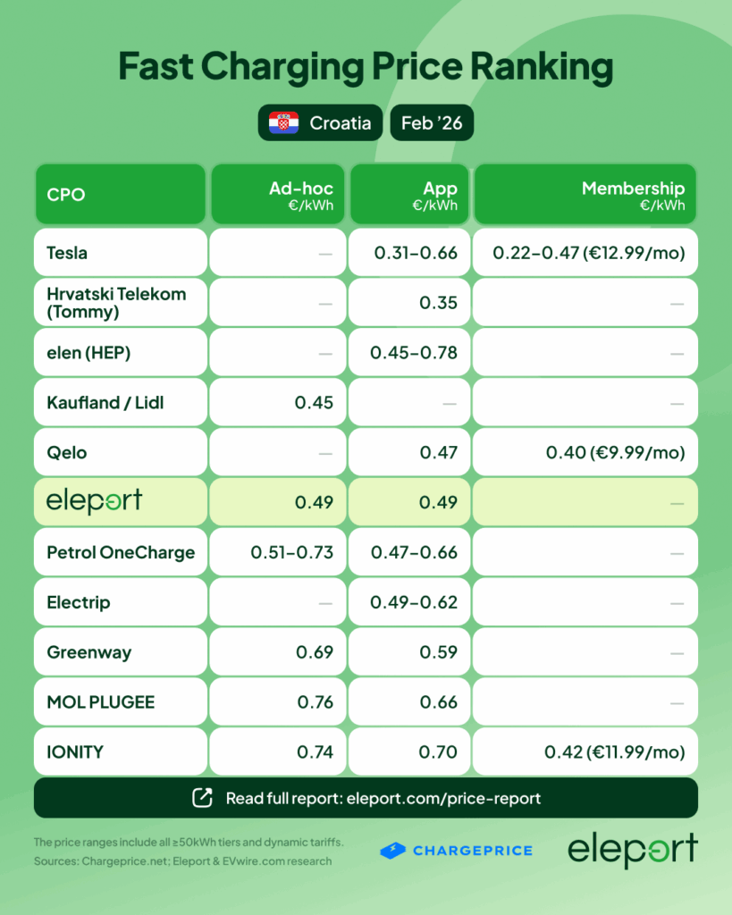 Fast Charging Price Ranking in Croatia