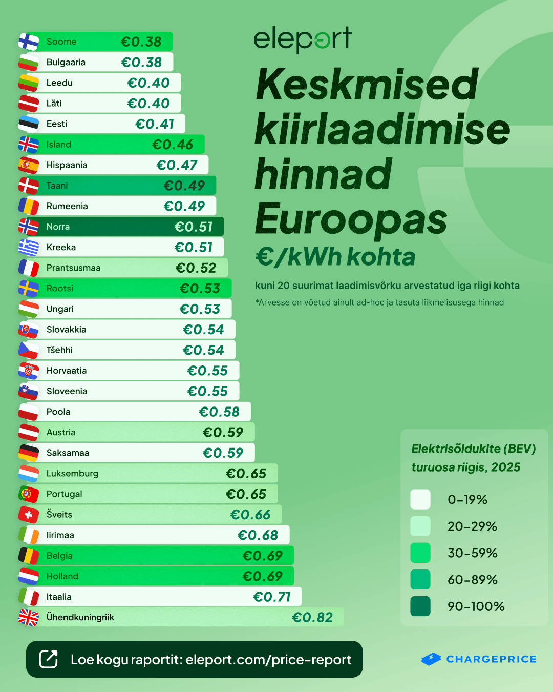 Keskmised kiirlaadimise hinnad Euroopas € kWh kohta